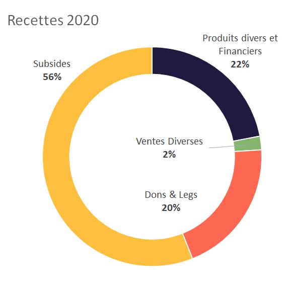 Legs : Recettes 2020 Dons et legs : 20 %, subsides : 56 %, produits divers et financiers : 22 %, et ventes diverses : 2 %