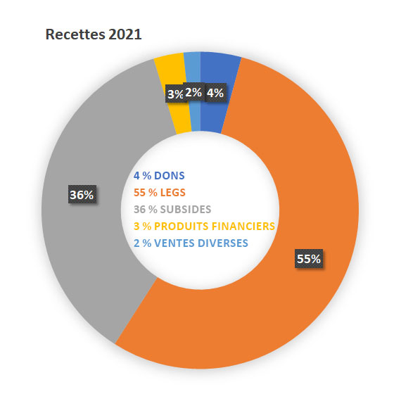 Recettes 2021 : 4 % dons ; 55 % legs ; 36 % subsides ; 3 % produits financiers ; 2 % ventes diverses